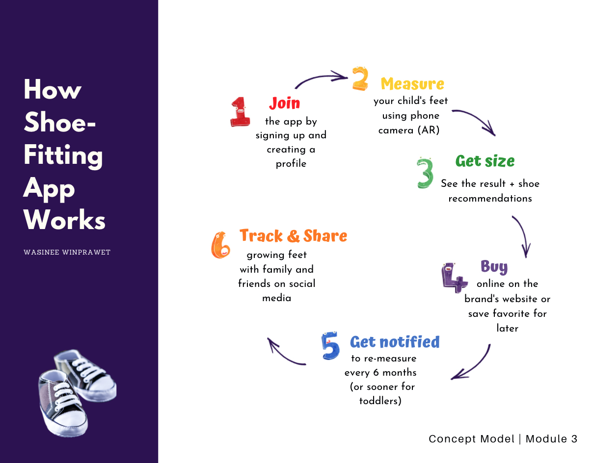 concept model